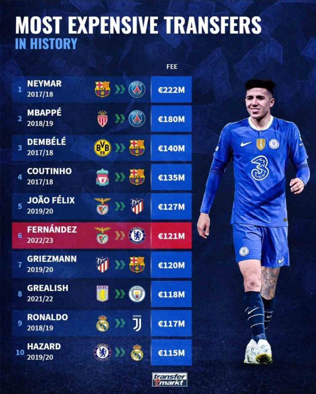 Enzo Fernandez - Chelsea's New club-record signing 