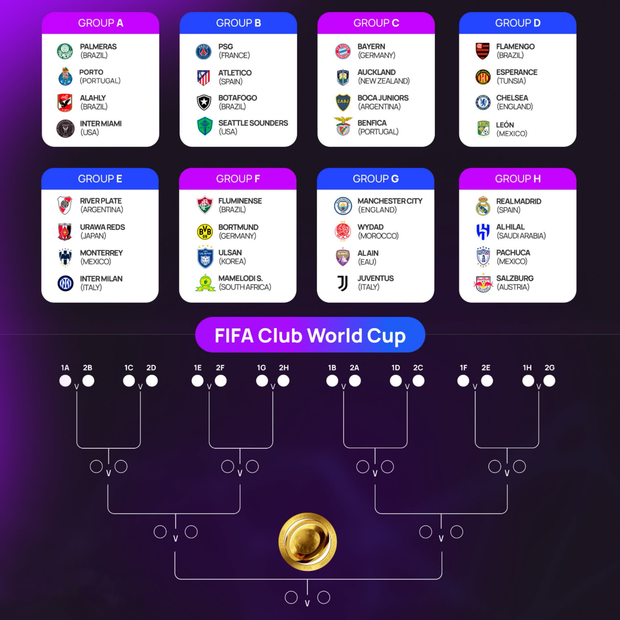 Groups: Guide to the 2025 FIFA Club World Cup