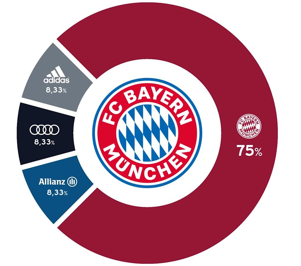 Football club ownership 