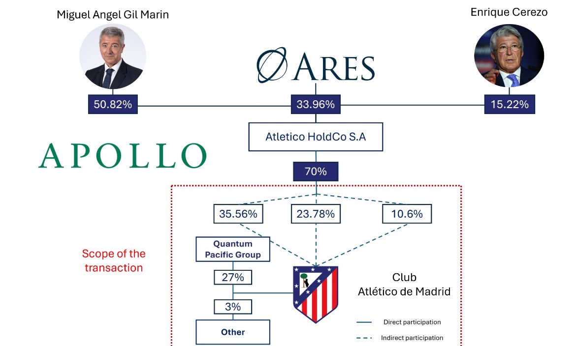 Apollo Sports Capital Atlético Madrid